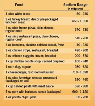 Sodium in Foods; American Heart Association