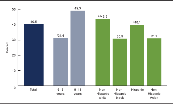 Percent of kids with dental sealants