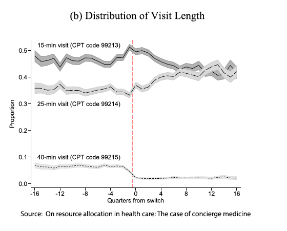 Visit Lengths