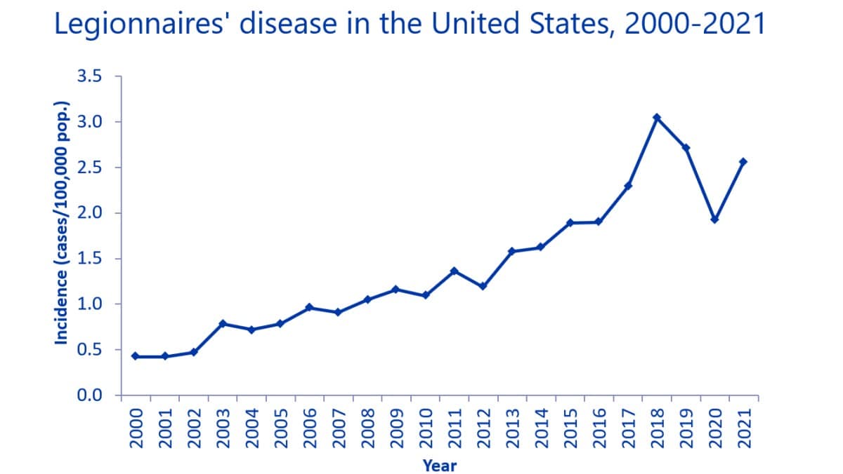 A graph showing the number of people in the united states</p>
<p>Description automatically generated